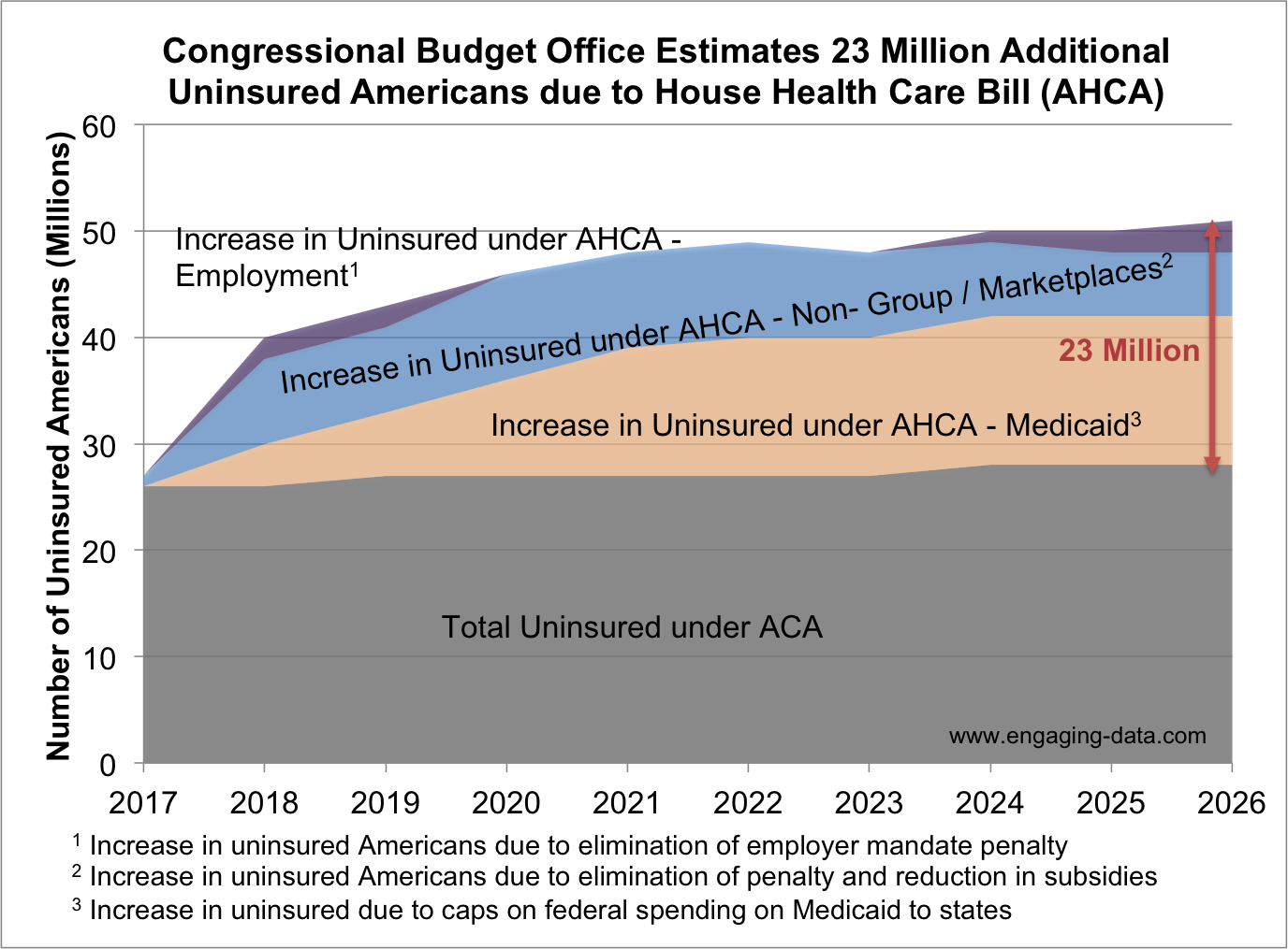 Cbo Estimates Number Of Uninsured For 2017 Health Care Bills Engaging Data