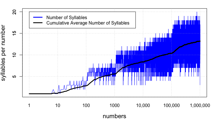 number of syllables per number from one to a million