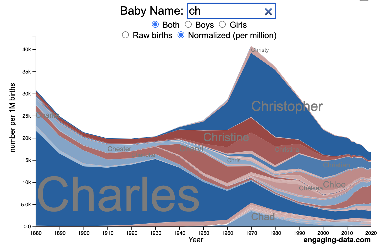 graph of historical baby name popularity wizard voyager