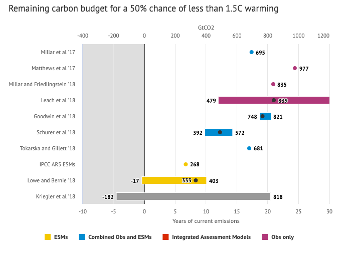 Estimates for allowable CO2 emissions before having a 50% change of exceeding 1.5 degrees Celsius warming
