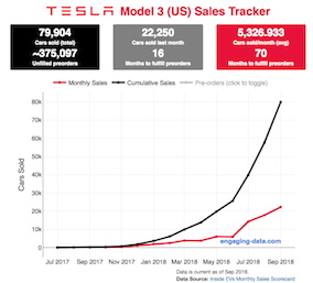 Tesla model 3 sales