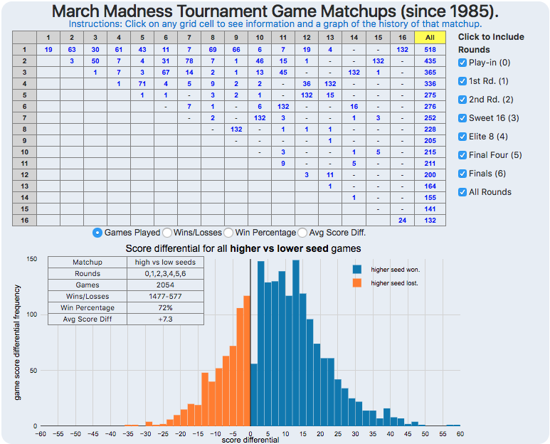 march madness matchups