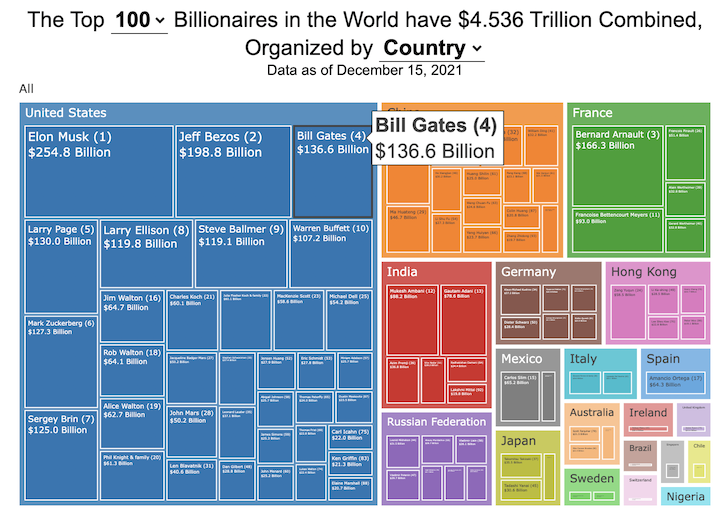 how rich are billionaires