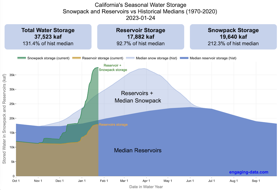 California Reservoir and Snowpack Levels