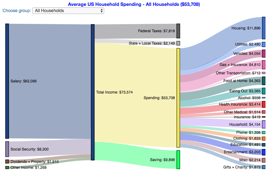 household spending
