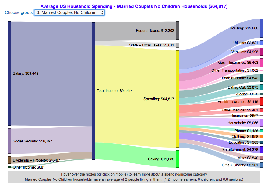 household spending household composition