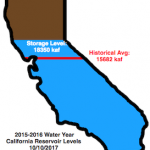How Fast Are California Reservoirs Filling Up?