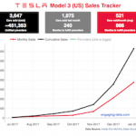 Tesla Model 3 Sales Tracker