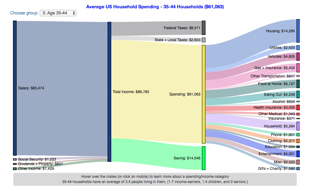 How Do Americans Spend Money US Household Spending Breakdown By Age how-do-americans-spend-money-us-household-spending-breakdown-by-age