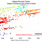 What are the highest mountains on Earth? Measuring from sea level vs center of earth