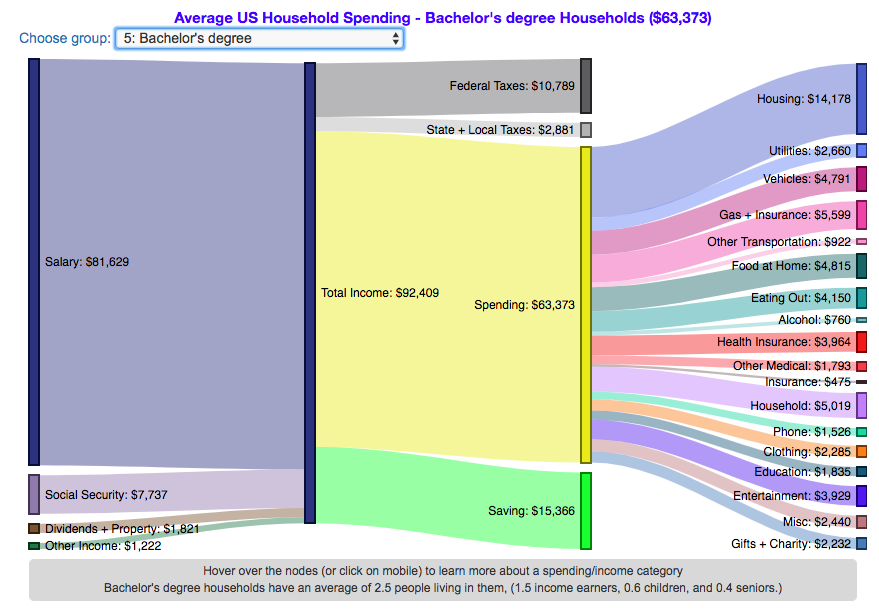 How Do Americans Spend Money US Household Spending Breakdown By how-do-americans-spend-money-us-household-spending-breakdown-by