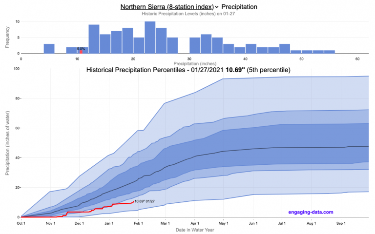 sacramento rainfall totals 2021