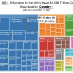 How much wealth do the world’s richest billionaires have?