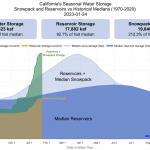 Visualizing California’s Water Storage – Reservoirs and Snowpack