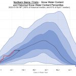 California Snowpack Levels Visualization