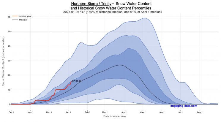 graph of snow levels in California