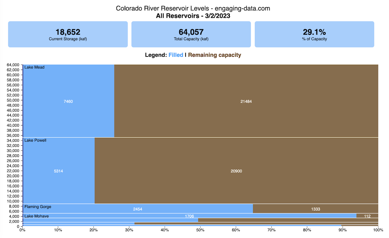 Colorado River Reservoir Levels Engaging Data